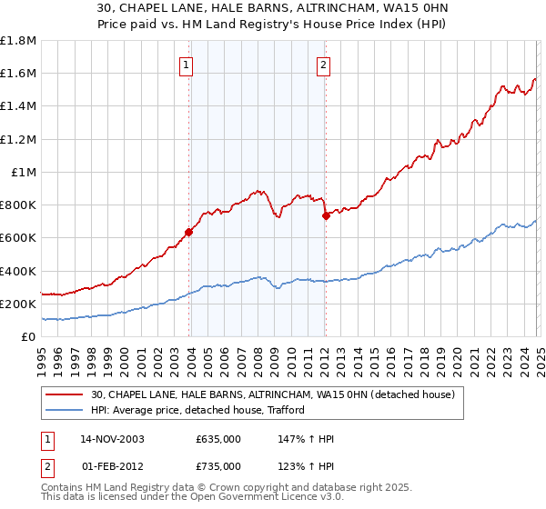 30, CHAPEL LANE, HALE BARNS, ALTRINCHAM, WA15 0HN: Price paid vs HM Land Registry's House Price Index