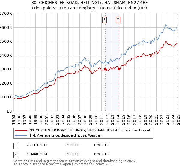 30, CHICHESTER ROAD, HELLINGLY, HAILSHAM, BN27 4BF: Price paid vs HM Land Registry's House Price Index