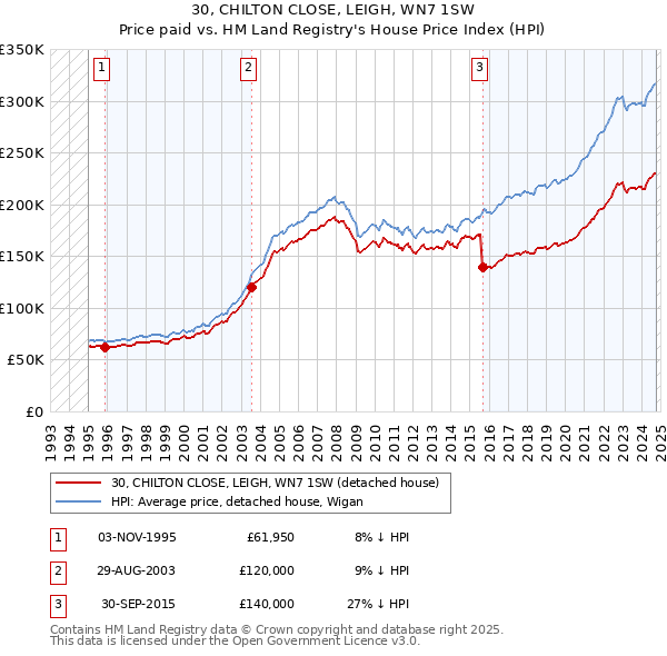 30, CHILTON CLOSE, LEIGH, WN7 1SW: Price paid vs HM Land Registry's House Price Index