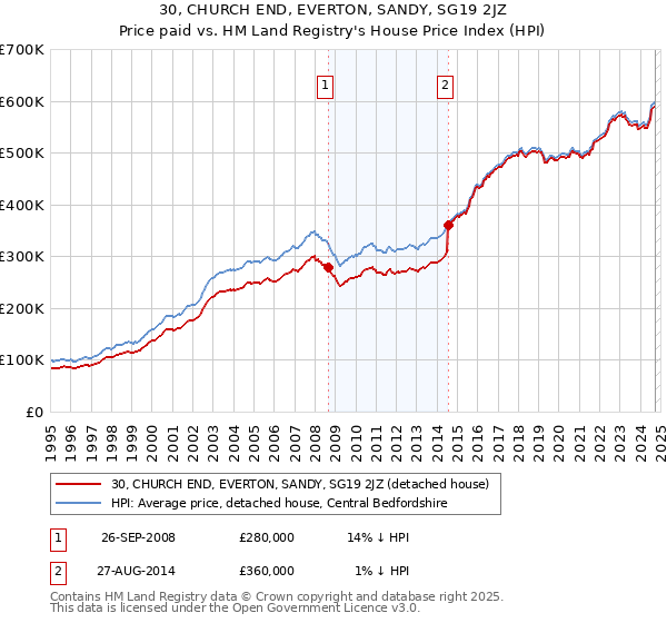 30, CHURCH END, EVERTON, SANDY, SG19 2JZ: Price paid vs HM Land Registry's House Price Index