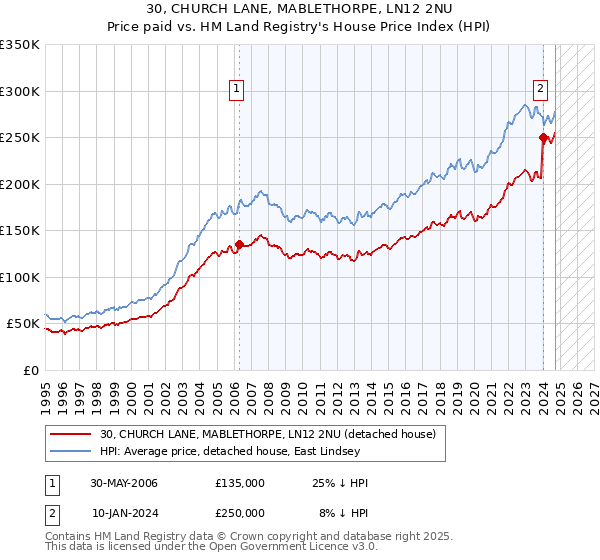 30, CHURCH LANE, MABLETHORPE, LN12 2NU: Price paid vs HM Land Registry's House Price Index