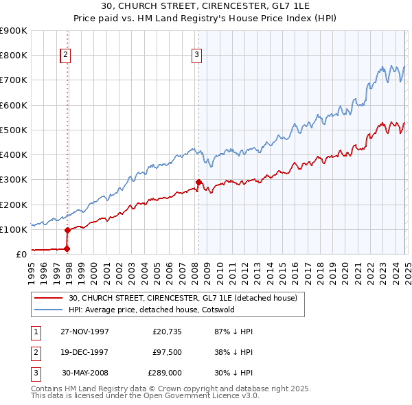 30, CHURCH STREET, CIRENCESTER, GL7 1LE: Price paid vs HM Land Registry's House Price Index