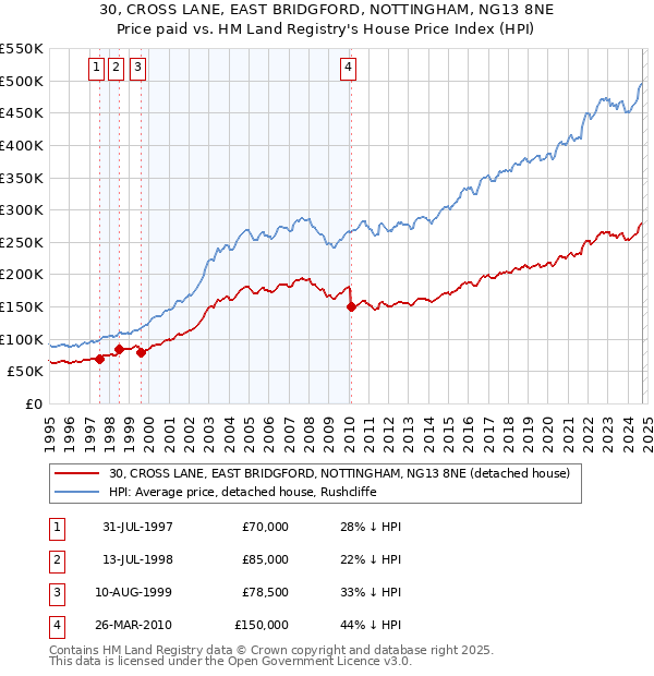 30, CROSS LANE, EAST BRIDGFORD, NOTTINGHAM, NG13 8NE: Price paid vs HM Land Registry's House Price Index