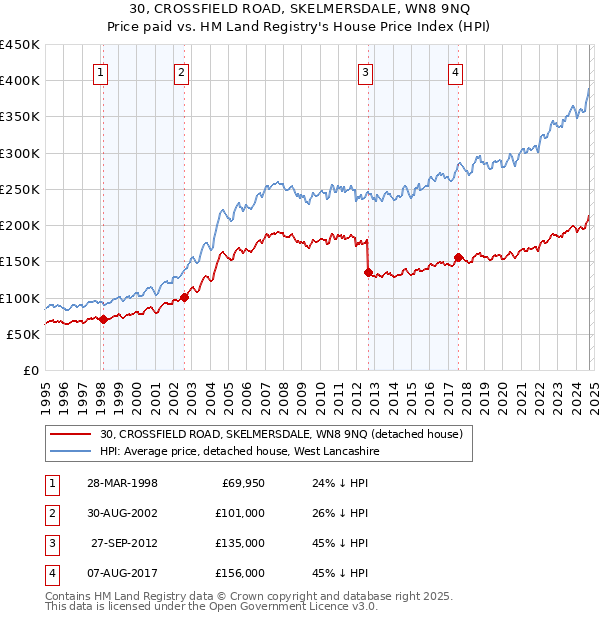 30, CROSSFIELD ROAD, SKELMERSDALE, WN8 9NQ: Price paid vs HM Land Registry's House Price Index