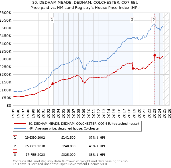 30, DEDHAM MEADE, DEDHAM, COLCHESTER, CO7 6EU: Price paid vs HM Land Registry's House Price Index