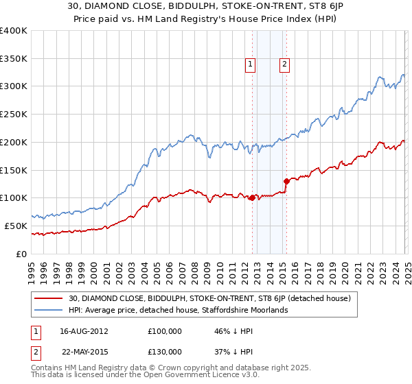 30, DIAMOND CLOSE, BIDDULPH, STOKE-ON-TRENT, ST8 6JP: Price paid vs HM Land Registry's House Price Index