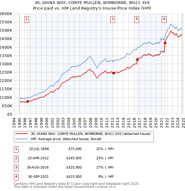 30, DIANA WAY, CORFE MULLEN, WIMBORNE, BH21 3XE: Price paid vs HM Land Registry's House Price Index