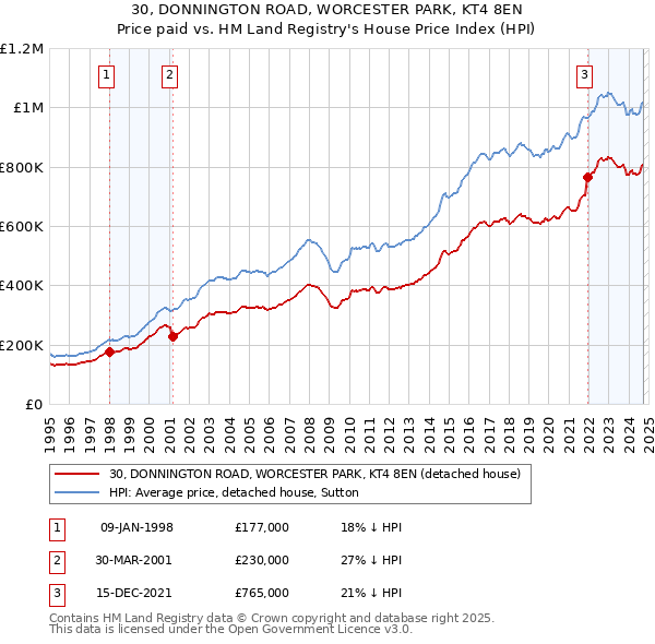 30, DONNINGTON ROAD, WORCESTER PARK, KT4 8EN: Price paid vs HM Land Registry's House Price Index