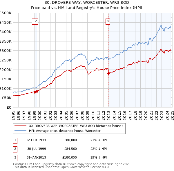 30, DROVERS WAY, WORCESTER, WR3 8QD: Price paid vs HM Land Registry's House Price Index