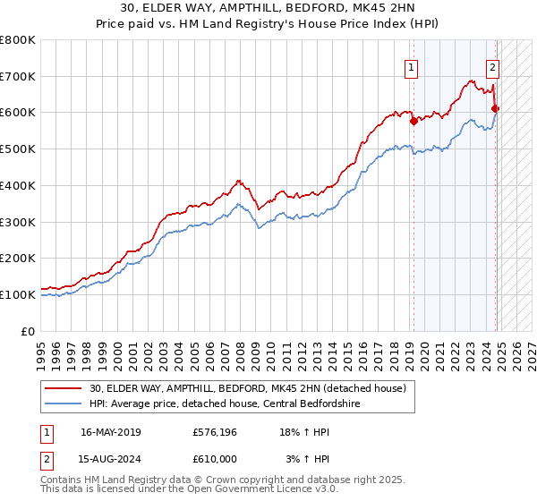 30, ELDER WAY, AMPTHILL, BEDFORD, MK45 2HN: Price paid vs HM Land Registry's House Price Index