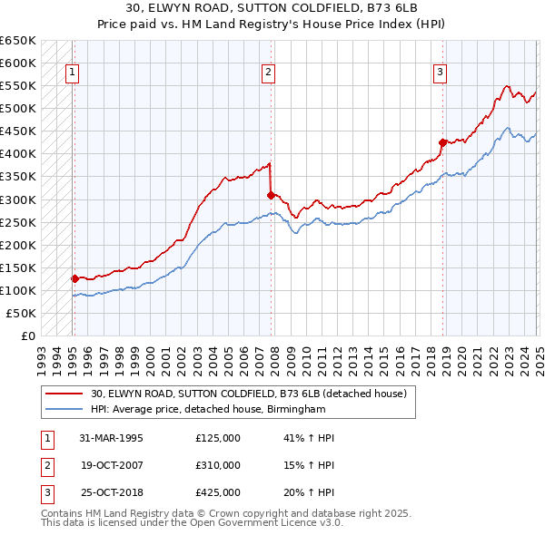 30, ELWYN ROAD, SUTTON COLDFIELD, B73 6LB: Price paid vs HM Land Registry's House Price Index