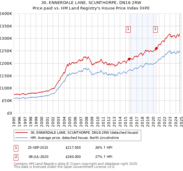 30, ENNERDALE LANE, SCUNTHORPE, DN16 2RW: Price paid vs HM Land Registry's House Price Index