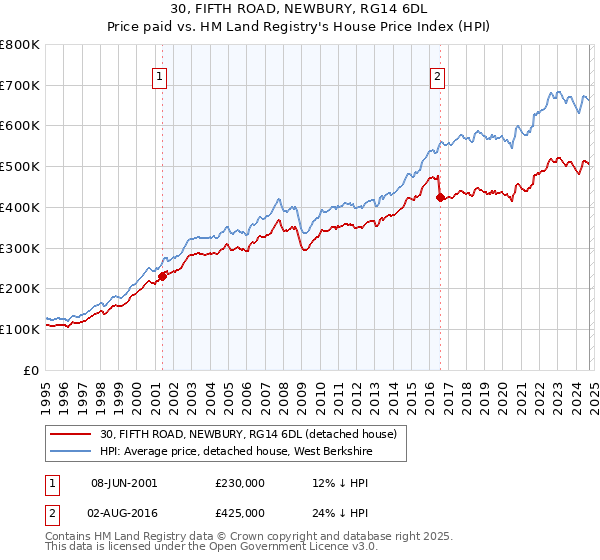 30, FIFTH ROAD, NEWBURY, RG14 6DL: Price paid vs HM Land Registry's House Price Index