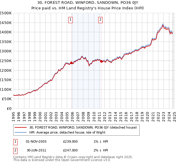 30, FOREST ROAD, WINFORD, SANDOWN, PO36 0JY: Price paid vs HM Land Registry's House Price Index