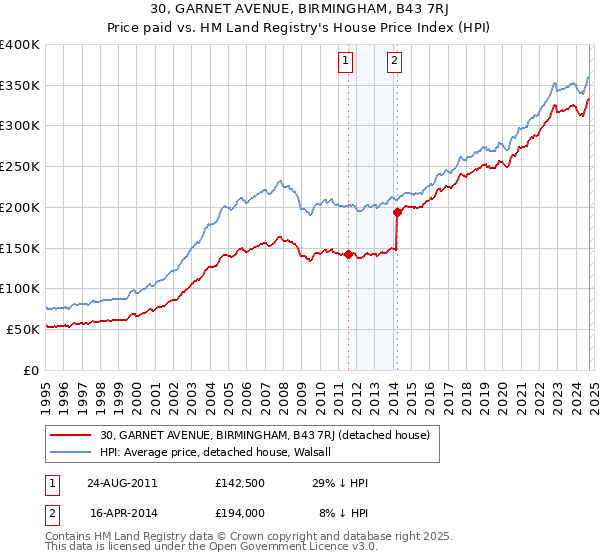 30, GARNET AVENUE, BIRMINGHAM, B43 7RJ: Price paid vs HM Land Registry's House Price Index