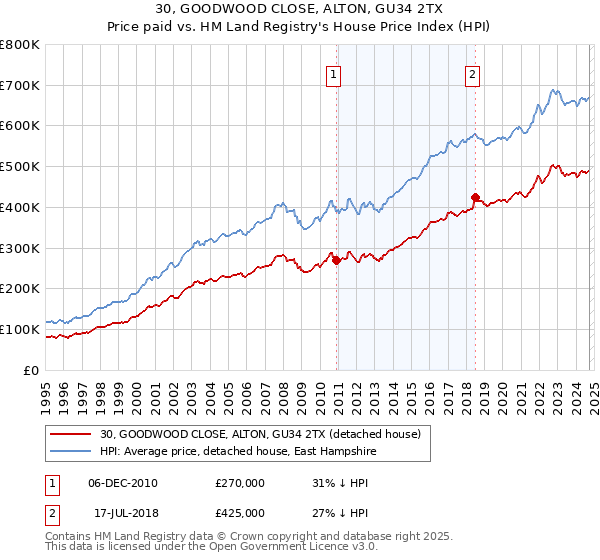 30, GOODWOOD CLOSE, ALTON, GU34 2TX: Price paid vs HM Land Registry's House Price Index