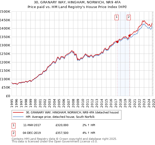 30, GRANARY WAY, HINGHAM, NORWICH, NR9 4FA: Price paid vs HM Land Registry's House Price Index