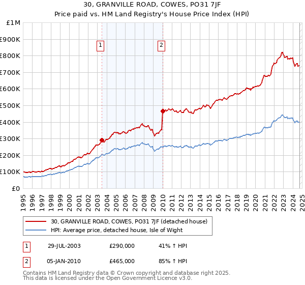 30, GRANVILLE ROAD, COWES, PO31 7JF: Price paid vs HM Land Registry's House Price Index