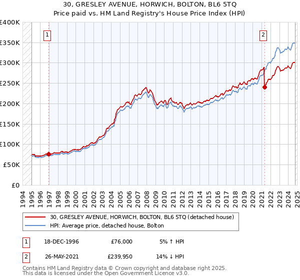 30, GRESLEY AVENUE, HORWICH, BOLTON, BL6 5TQ: Price paid vs HM Land Registry's House Price Index