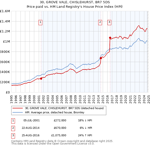 30, GROVE VALE, CHISLEHURST, BR7 5DS: Price paid vs HM Land Registry's House Price Index