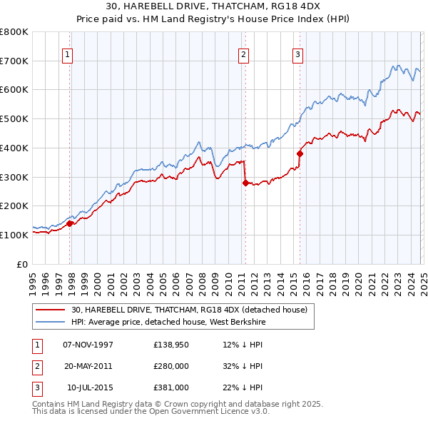 30, HAREBELL DRIVE, THATCHAM, RG18 4DX: Price paid vs HM Land Registry's House Price Index