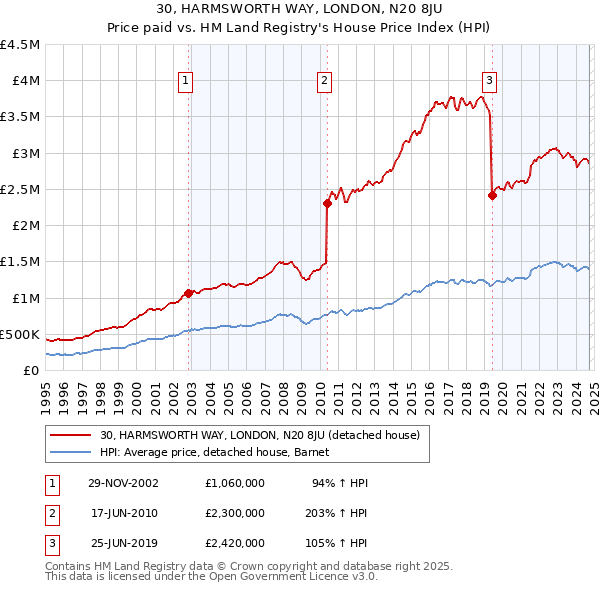 30, HARMSWORTH WAY, LONDON, N20 8JU: Price paid vs HM Land Registry's House Price Index