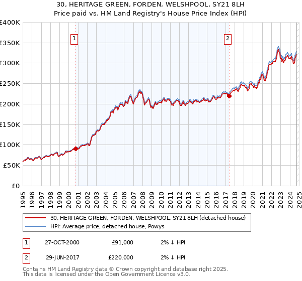 30, HERITAGE GREEN, FORDEN, WELSHPOOL, SY21 8LH: Price paid vs HM Land Registry's House Price Index