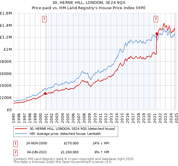 30, HERNE HILL, LONDON, SE24 9QS: Price paid vs HM Land Registry's House Price Index