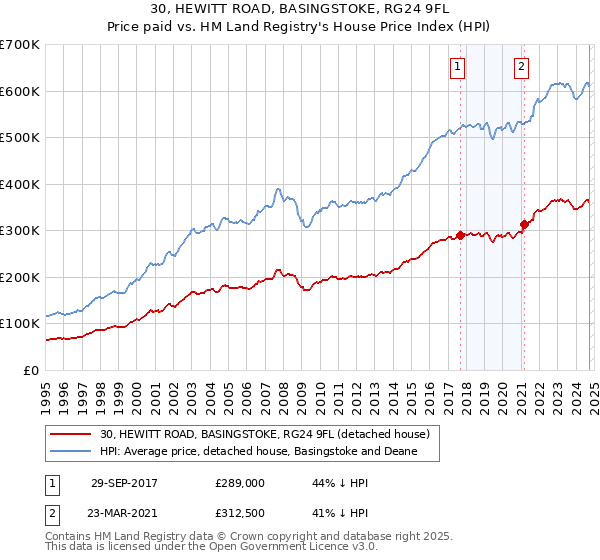 30, HEWITT ROAD, BASINGSTOKE, RG24 9FL: Price paid vs HM Land Registry's House Price Index