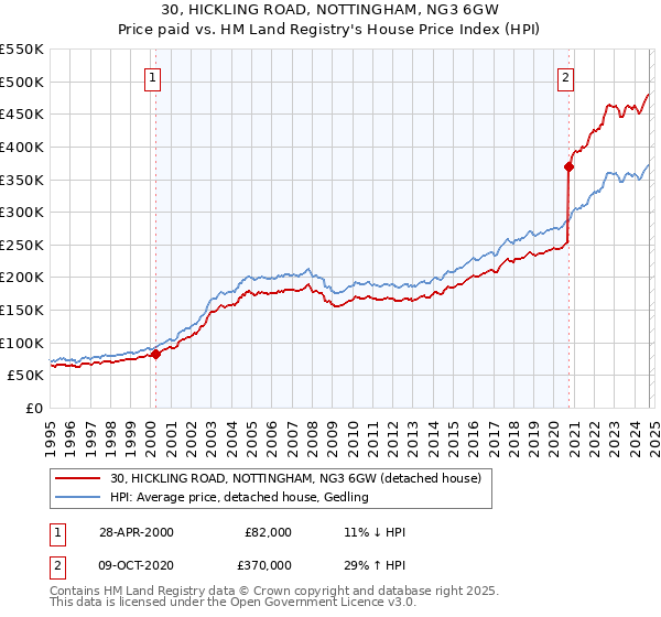 30, HICKLING ROAD, NOTTINGHAM, NG3 6GW: Price paid vs HM Land Registry's House Price Index