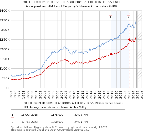 30, HILTON PARK DRIVE, LEABROOKS, ALFRETON, DE55 1ND: Price paid vs HM Land Registry's House Price Index