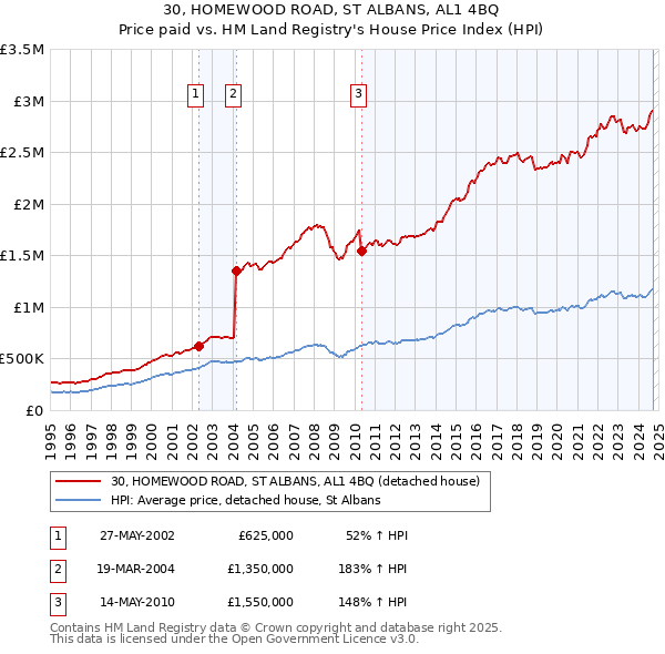 30, HOMEWOOD ROAD, ST ALBANS, AL1 4BQ: Price paid vs HM Land Registry's House Price Index