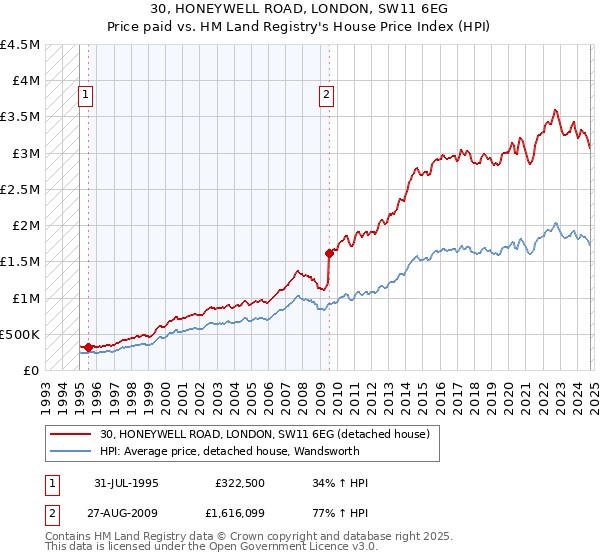 30, HONEYWELL ROAD, LONDON, SW11 6EG: Price paid vs HM Land Registry's House Price Index