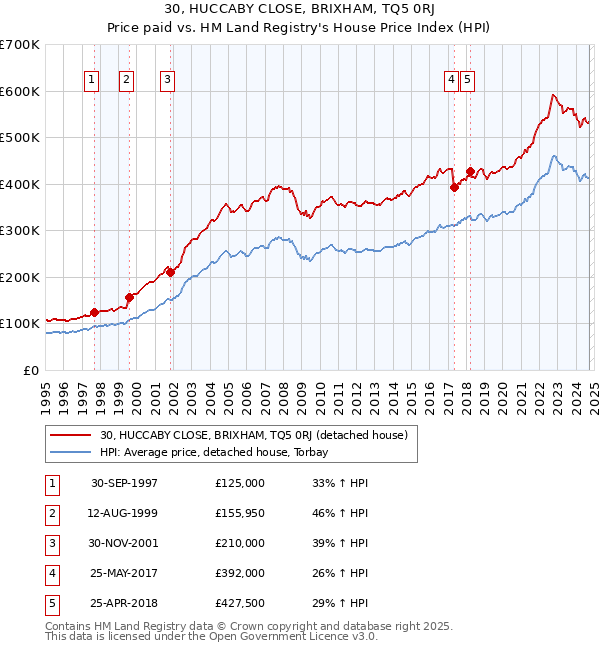 30, HUCCABY CLOSE, BRIXHAM, TQ5 0RJ: Price paid vs HM Land Registry's House Price Index