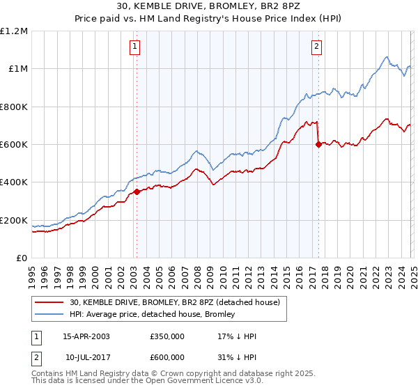 30, KEMBLE DRIVE, BROMLEY, BR2 8PZ: Price paid vs HM Land Registry's House Price Index