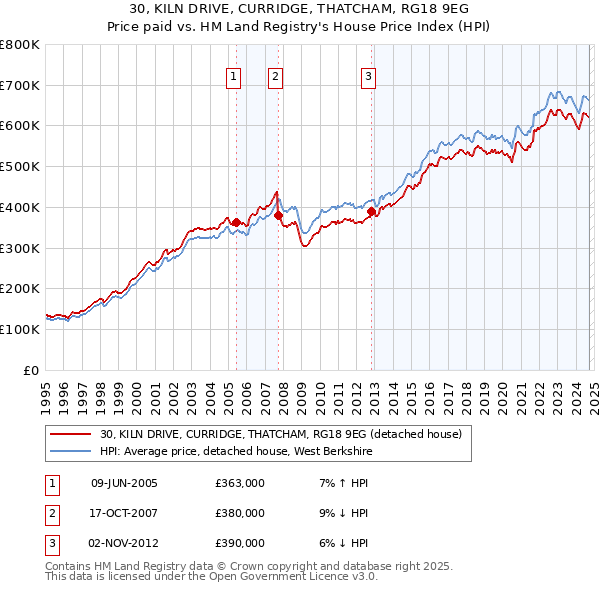 30, KILN DRIVE, CURRIDGE, THATCHAM, RG18 9EG: Price paid vs HM Land Registry's House Price Index