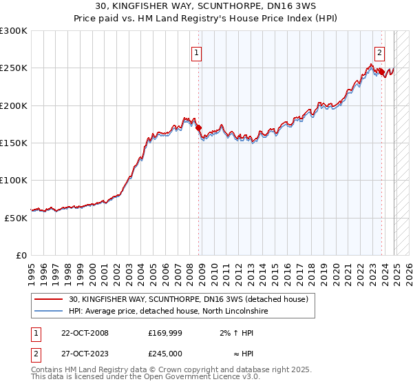 30, KINGFISHER WAY, SCUNTHORPE, DN16 3WS: Price paid vs HM Land Registry's House Price Index