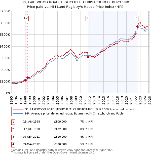 30, LAKEWOOD ROAD, HIGHCLIFFE, CHRISTCHURCH, BH23 5NX: Price paid vs HM Land Registry's House Price Index