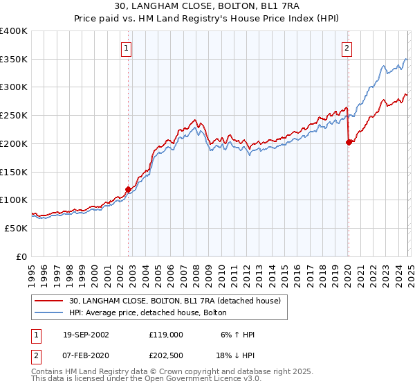 30, LANGHAM CLOSE, BOLTON, BL1 7RA: Price paid vs HM Land Registry's House Price Index