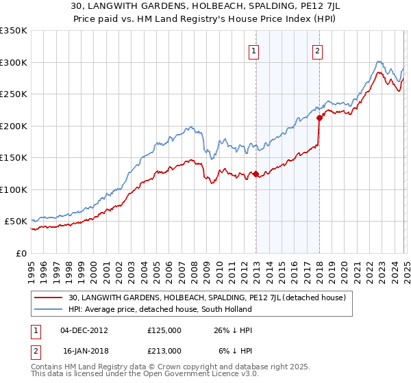 30, LANGWITH GARDENS, HOLBEACH, SPALDING, PE12 7JL: Price paid vs HM Land Registry's House Price Index