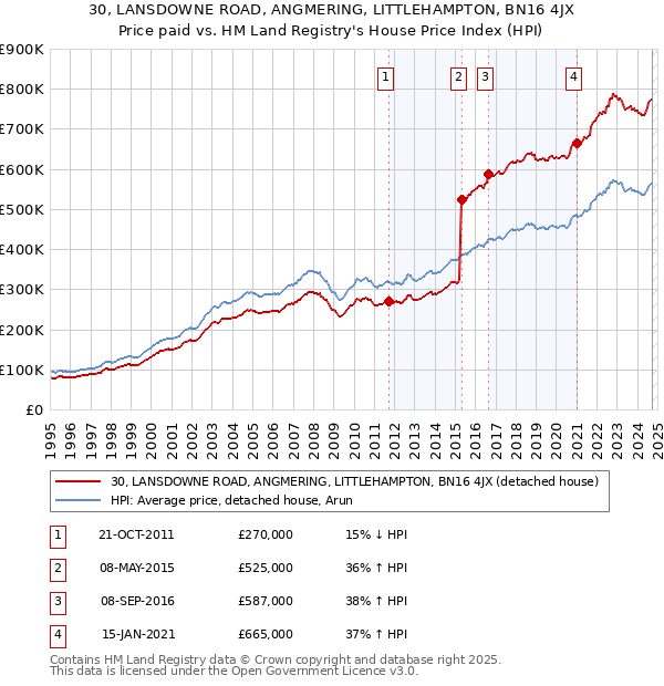 30, LANSDOWNE ROAD, ANGMERING, LITTLEHAMPTON, BN16 4JX: Price paid vs HM Land Registry's House Price Index