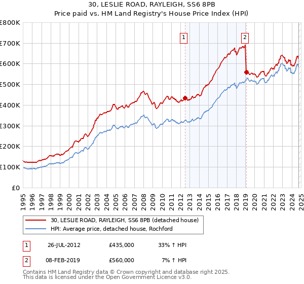 30, LESLIE ROAD, RAYLEIGH, SS6 8PB: Price paid vs HM Land Registry's House Price Index