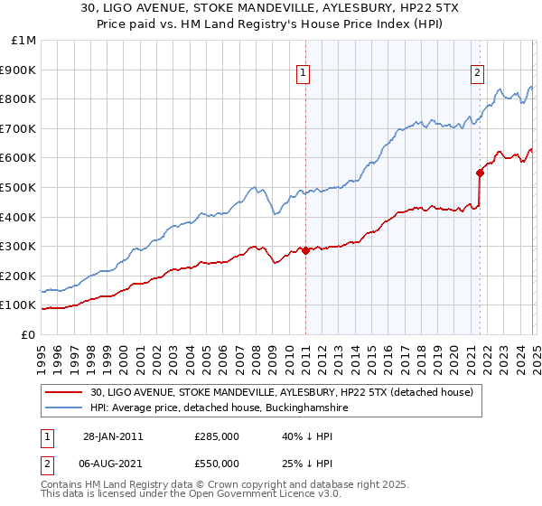 30, LIGO AVENUE, STOKE MANDEVILLE, AYLESBURY, HP22 5TX: Price paid vs HM Land Registry's House Price Index