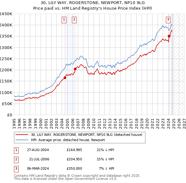 30, LILY WAY, ROGERSTONE, NEWPORT, NP10 9LG: Price paid vs HM Land Registry's House Price Index