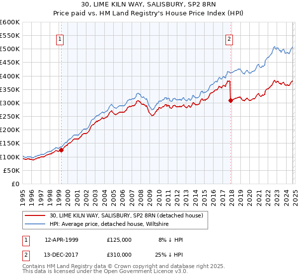 30, LIME KILN WAY, SALISBURY, SP2 8RN: Price paid vs HM Land Registry's House Price Index