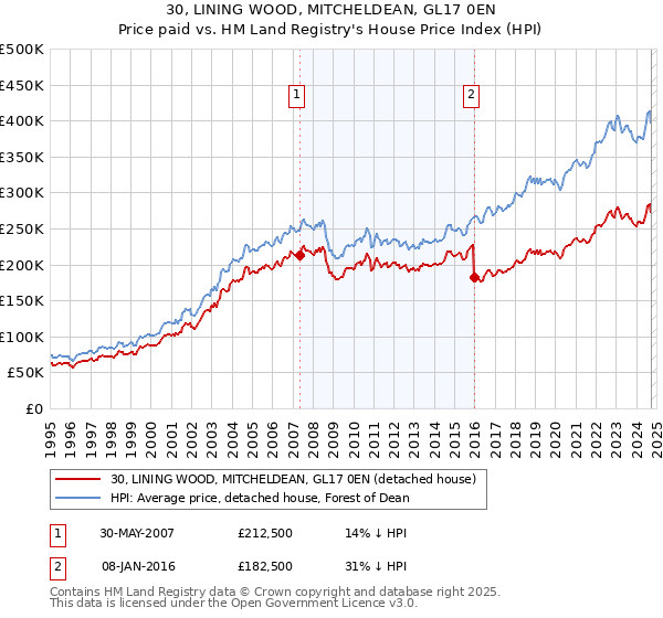 30, LINING WOOD, MITCHELDEAN, GL17 0EN: Price paid vs HM Land Registry's House Price Index