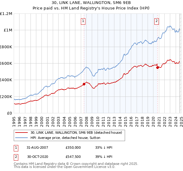 30, LINK LANE, WALLINGTON, SM6 9EB: Price paid vs HM Land Registry's House Price Index