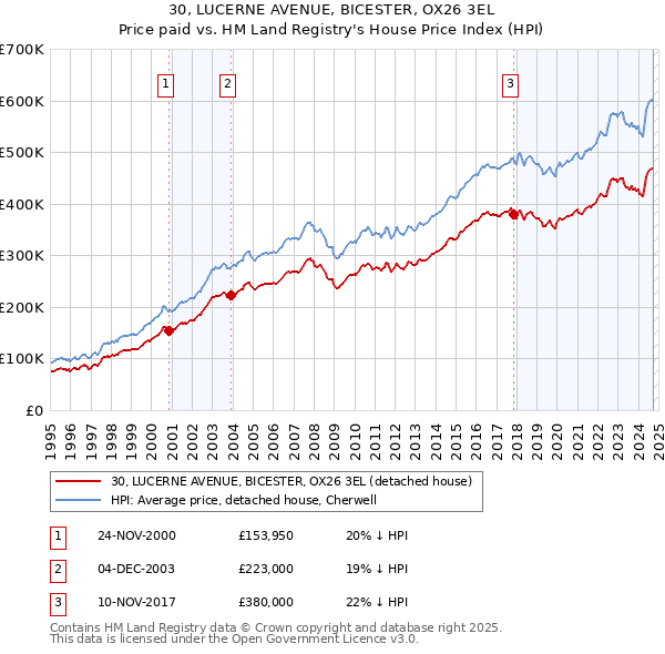 30, LUCERNE AVENUE, BICESTER, OX26 3EL: Price paid vs HM Land Registry's House Price Index