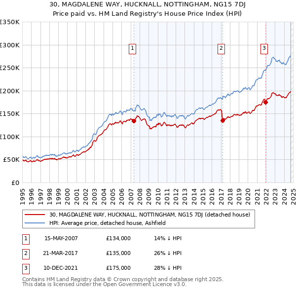 30, MAGDALENE WAY, HUCKNALL, NOTTINGHAM, NG15 7DJ: Price paid vs HM Land Registry's House Price Index