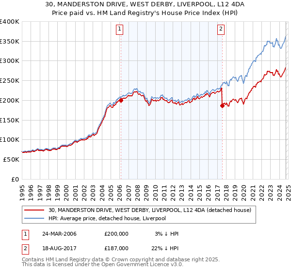 30, MANDERSTON DRIVE, WEST DERBY, LIVERPOOL, L12 4DA: Price paid vs HM Land Registry's House Price Index